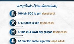 Kayıt dışı ve sahte sigortalı işçi çalıştıran bin 713 sahte iş yerine 1 milyardan fazla ceza kesildi